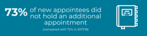 73 percent of new appointees did not hold an additional appointment