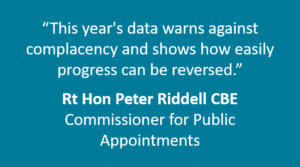 This year's data warns against complacency and shows how easily progress can be reversed. Quote by the Right Honourable Peter Riddell