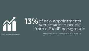 13 percent of new appointments were made to people from a Black, Asian, Minority Ethnic background