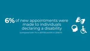 6 percent of new appointments were made to individuals declaring a disability